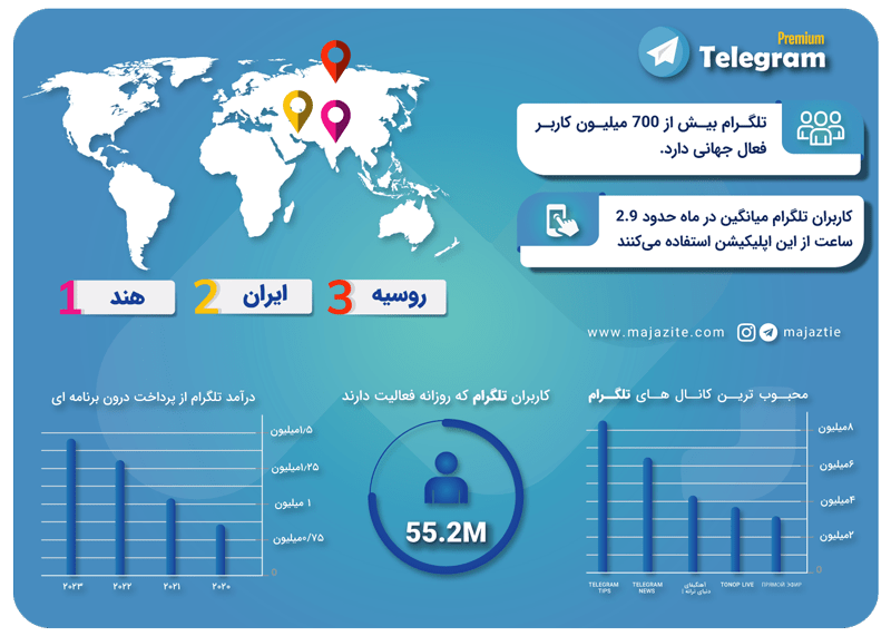 اینفوگرافی آماری از تلگرام